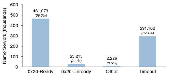 Figure 28: 0x20-ready name servers — Dataset I