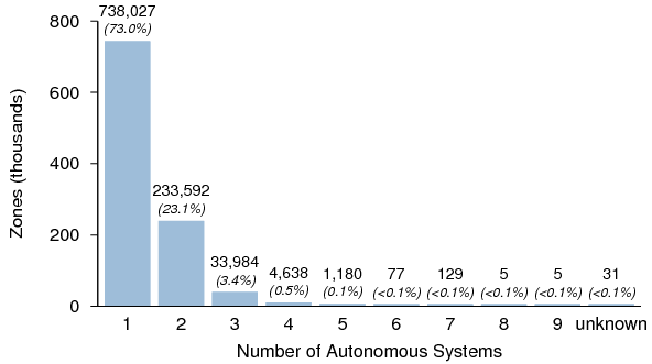 Figure 27: Number of zones having all of their
authoritative name servers within a given number of Autonomous Systems.