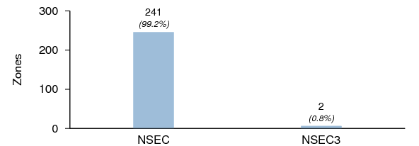 Figure 16: Zones using NSEC vs NSEC3