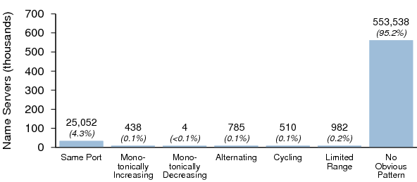 Figure 9: Source port randomization — Dataset I