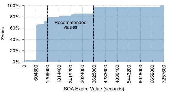 Figure 22: SOA Refresh values (cumulative distribution)