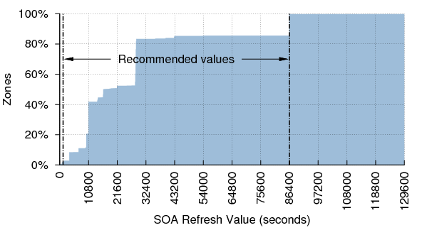 Figure 22: SOA Refresh values (cumulative distribution)