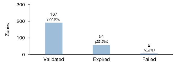 Figure 17: Validation statistics