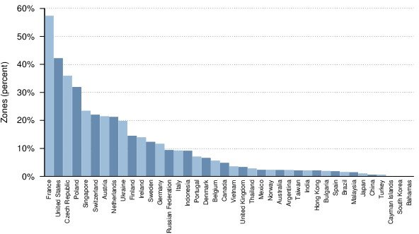 IPv6 adoption by country