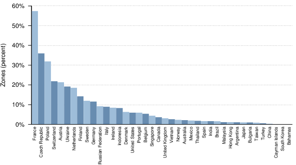 IPv6 adoption by country (Go Daddy zones omitted)